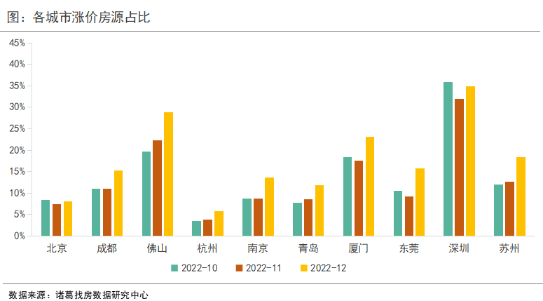 诸葛找房：12月重点10城二手房成交短暂回落 佛山、东莞取消限购后涨价占比显著提升_中国网地产